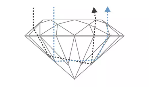 Graphic of diamond cut showing where light is reflected from one facet to another, then dispersed through the top of the stone.