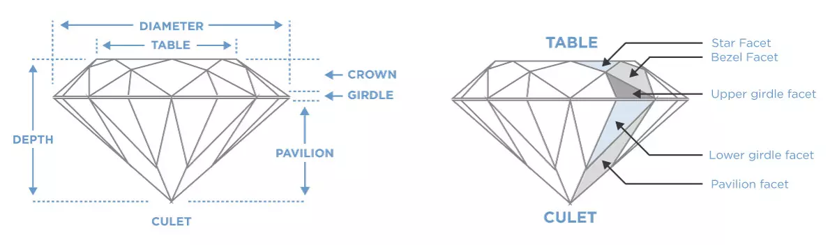 Diamond anatomy graphic labeled to show different parts of a diamond.